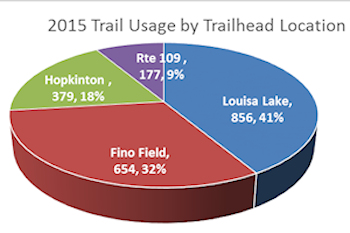 A pie chart showing the following results: Lousia Lake: 856 (41%), Fino Field: 654 (32%), Hopkinton: 379 (18%), Rte 109: 177 (9%).